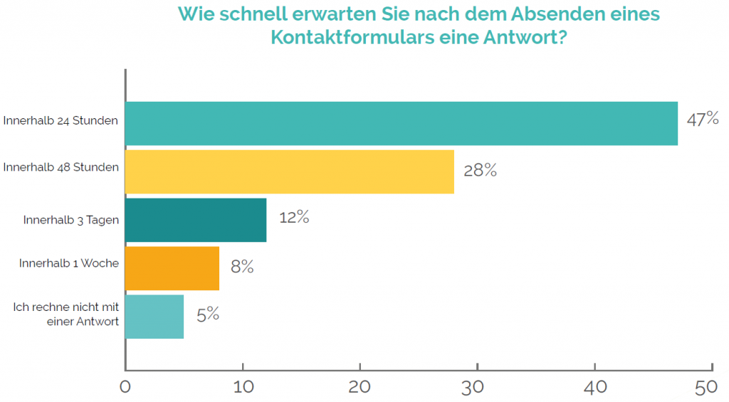 Wie schnell erwarten Sie nach dem Absenden eines Kontaktformulars eine Antwort