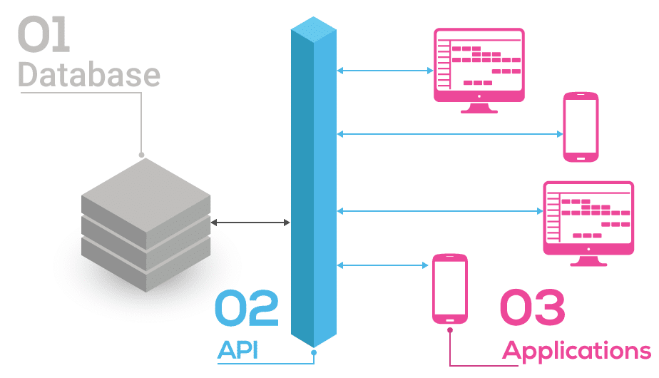 Integrating APIs in your website or your application requires a certain amount of technical skill.