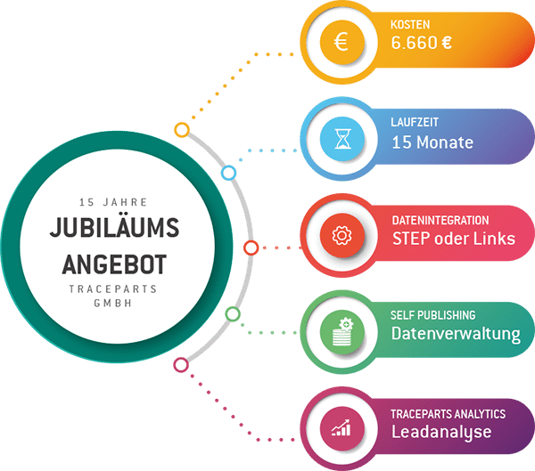 Jubiläumsangebot 15 Jahre TraceParts GmbH