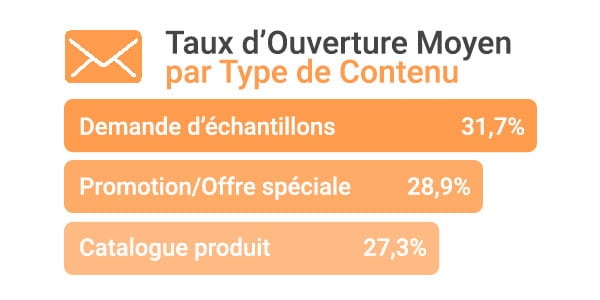 Stat-Best-Average-Open-Rate-by-Type-of-Content-PS-FR-2
