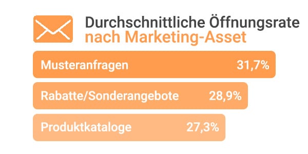 Stat-Best-Average-Open-Rate-by-Type-of-Content-PS-DE-2
