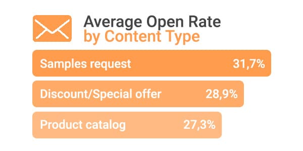 Stat-Best-Average-Open-Rate-by-Type-of-Content-PS-EN-2