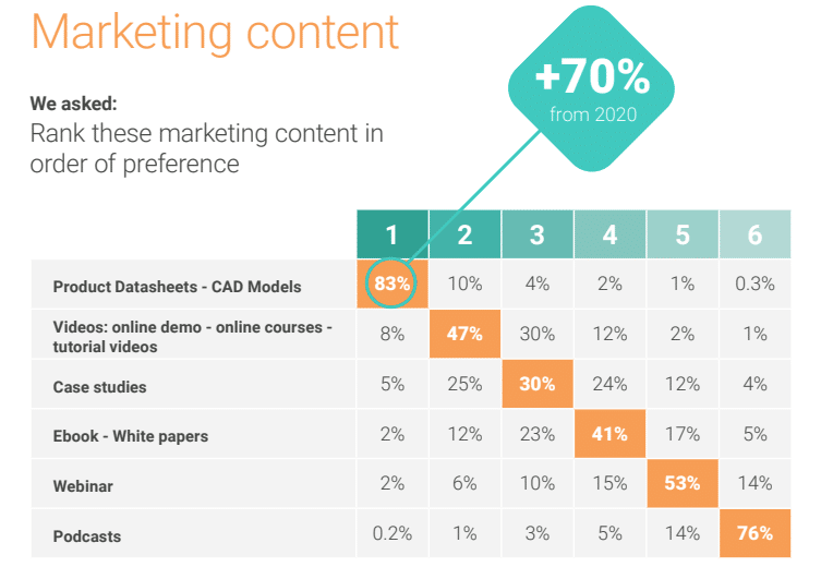 Prefered types of content for engineers and designers