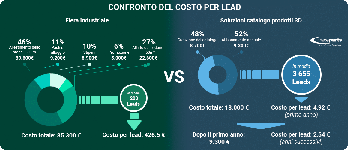 Infographic Cost Per Lead comparison IT