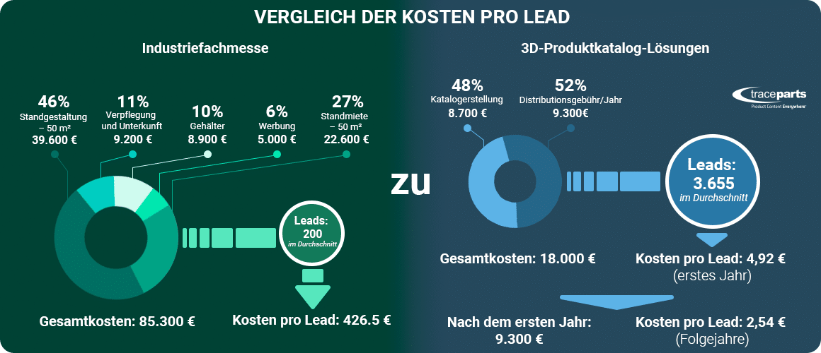 Infographic Cost Per Lead comparison DE