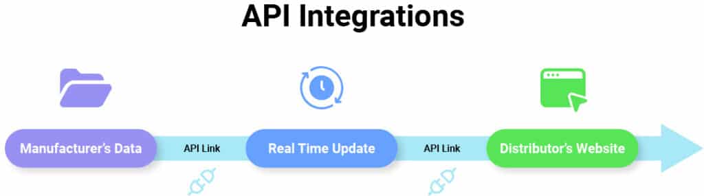 Infographic API integrations