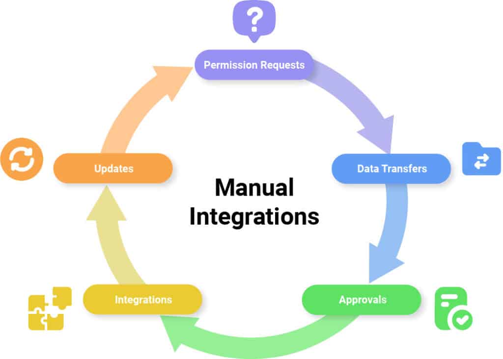 Infographic manual integrations