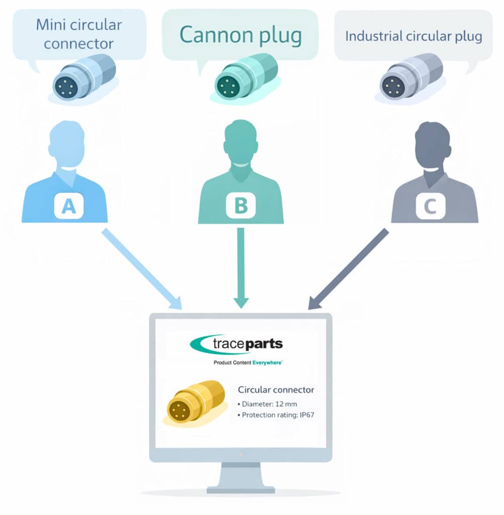 TraceParts-provides-Translation-1
